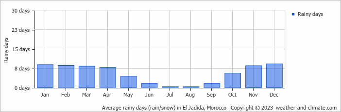 Average rainy days (rain/snow) in Casablanca, Morocco   Copyright © 2022  weather-and-climate.com  