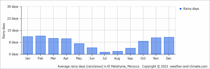 Average monthly rainy days in El Malaliyine, Morocco