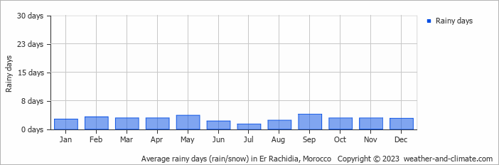 Average rainy days (rain/snow) in Midelt, Morocco   Copyright © 2022  weather-and-climate.com  