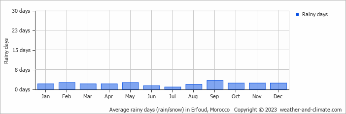 Average monthly rainy days in Erfoud, Morocco