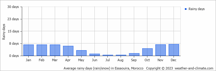 Average monthly rainy days in Essaouira, Morocco