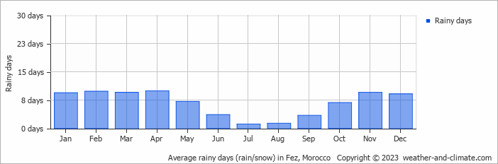 Average monthly rainy days in Fez, Morocco