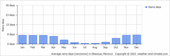 Average monthly rainy days in Ghazoua, Morocco