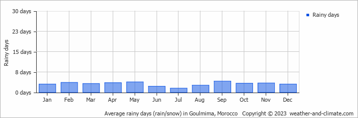 Average monthly rainy days in Goulmima, Morocco