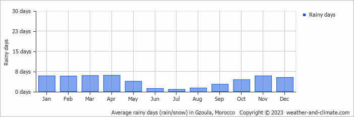 Average monthly rainy days in Gzoula, Morocco