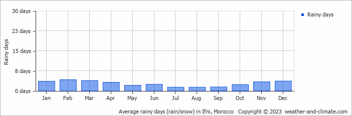 Average monthly rainy days in Ifni, 