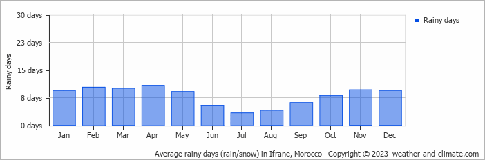 Average monthly rainy days in Ifrane, Morocco