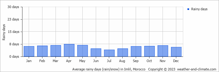 Average monthly rainy days in Imlil, Morocco