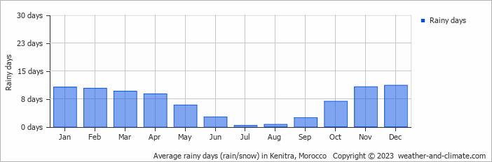 Average monthly rainy days in Kenitra, Morocco