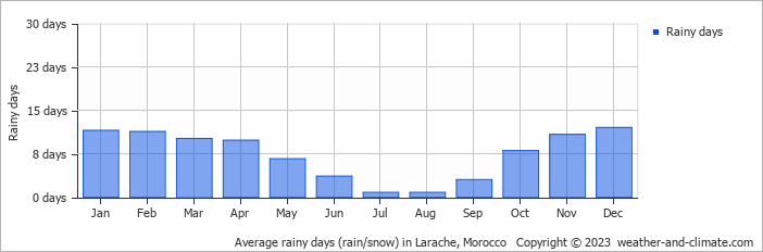 Average monthly rainy days in Larache, Morocco