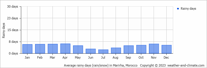 Average monthly rainy days in Marirha, 
