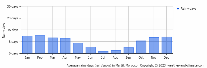 Average monthly rainy days in Martil, Morocco