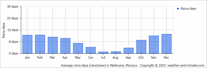 Average monthly rainy days in Mediouna, Morocco