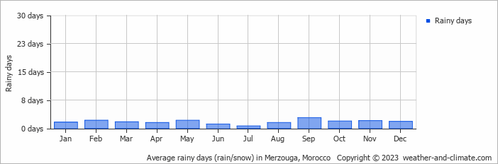 Average rainy days (rain/snow) in Merzouga, Morocco   Copyright © 2023  weather-and-climate.com  