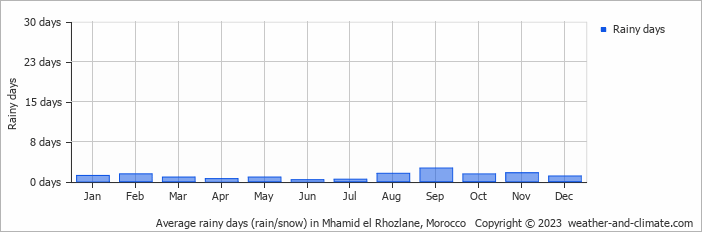 Average monthly rainy days in Mhamid el Rhozlane, Morocco