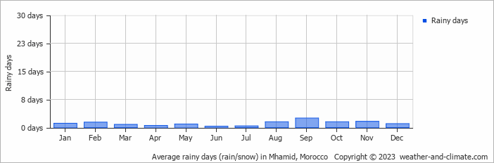 Average monthly rainy days in Mhamid, Morocco