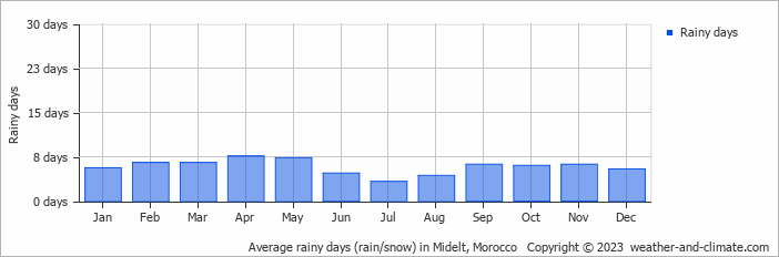 Average monthly rainy days in Midelt, Morocco