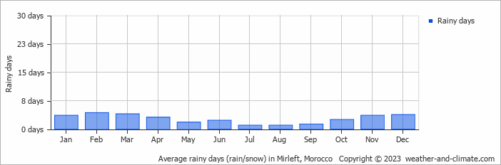 Average monthly rainy days in Mirleft, Morocco