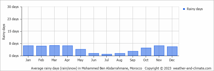 Average monthly rainy days in Mohammed Ben Abdarrahmane, Morocco
