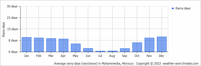 Average monthly rainy days in Mohammedia, Morocco
