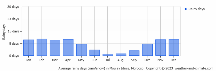 Average monthly rainy days in Moulay Idriss, Morocco