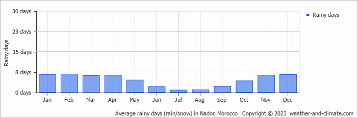 Average monthly rainy days in Nador, Morocco