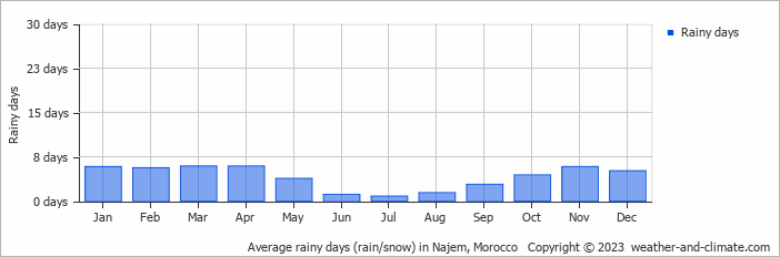Average monthly rainy days in Najem, Morocco