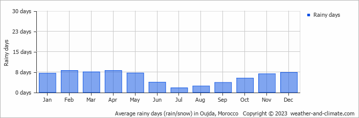 Average monthly rainy days in Oujda, Morocco