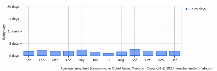 Average monthly rainy days in Oulad Aïssa, Morocco