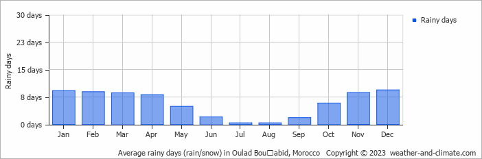 Average monthly rainy days in Oulad Bouʼabid, Morocco
