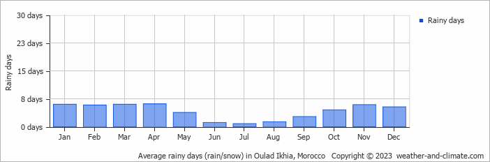 Average monthly rainy days in Oulad Ikhia, Morocco