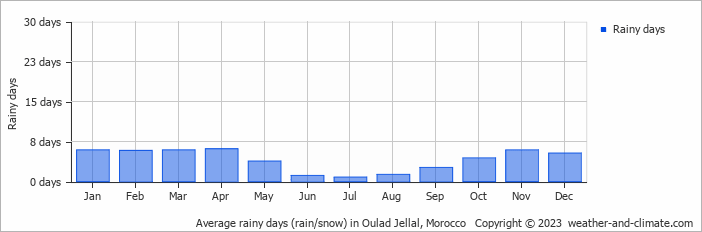 Average monthly rainy days in Oulad Jellal, Morocco