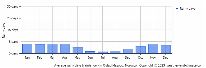Average monthly rainy days in Oulad Mazoug, Morocco