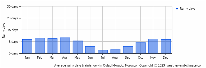 Average monthly rainy days in Oulad Mkoudo, Morocco