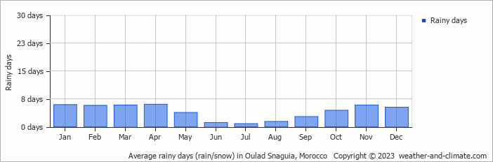 Average monthly rainy days in Oulad Snaguia, Morocco