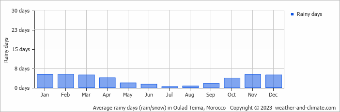 Average monthly rainy days in Oulad Teïma, Morocco