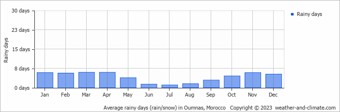 Average monthly rainy days in Oumnas, Morocco