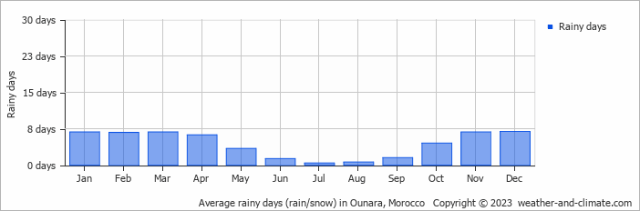 Average rainy days (rain/snow) in Essaouira, Morocco   Copyright © 2022  weather-and-climate.com  