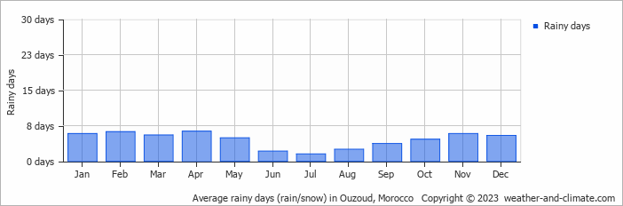 Average monthly rainy days in Ouzoud, Morocco