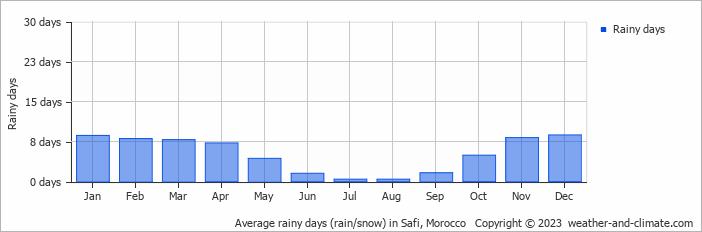 Average rainy days (rain/snow) in Safi, Morocco   Copyright © 2022  weather-and-climate.com  