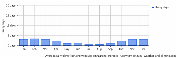 Average monthly rainy days in Sidi Binnzarene, Morocco