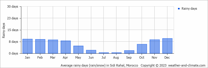 Average monthly rainy days in Sidi Rahal, 