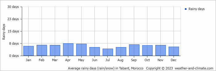 Average monthly rainy days in Tabant, Morocco