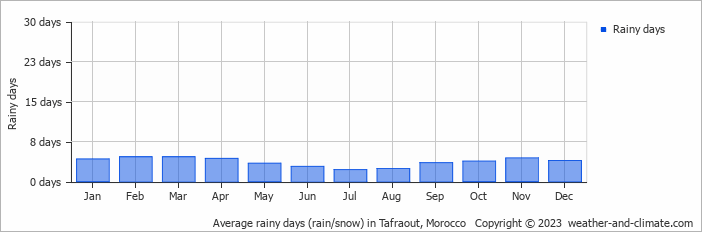 Average monthly rainy days in Tafraout, 