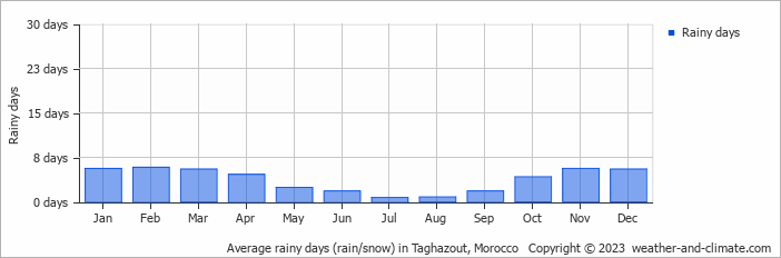 Average monthly rainy days in Taghazout, Morocco