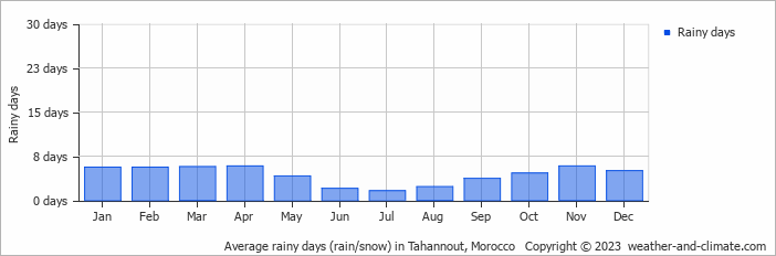 Average monthly rainy days in Tahannout, Morocco