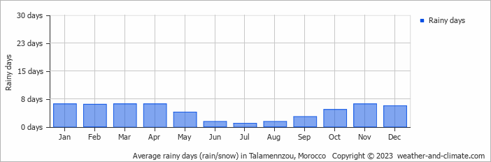 Average monthly rainy days in Talamennzou, Morocco