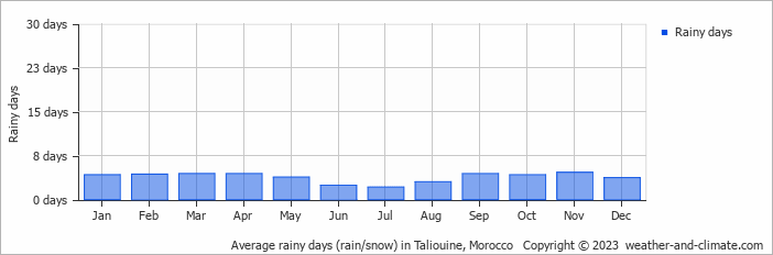 Average monthly rainy days in Taliouine, Morocco