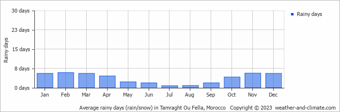 Average monthly rainy days in Tamraght Ou Fella, Morocco