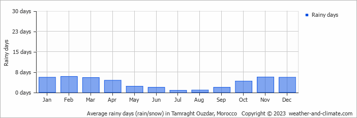 Average rainy days (rain/snow) in Agadir, Morocco   Copyright © 2022  weather-and-climate.com  